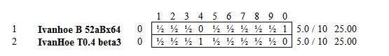 IvanHoe Tests 210401391