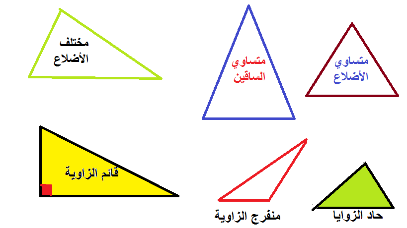 المثلثات - عالم الهندسة في المدارس الابتدائية - Google Sites 