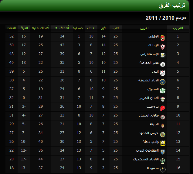 مواعيد مباريات الاسبوع الـ 26 و 27 من الدورى المصرى والقنوات الناقلة لها . وترتيب جدول الدورى 2011 بعد الجولة 26 359602998