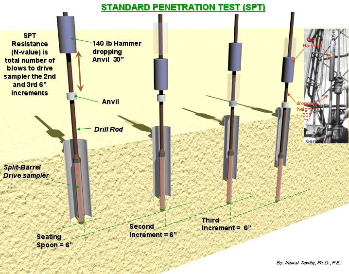 test engineerin penetration Automatic in geotechnical