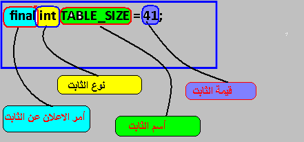 دورة الجافا الرسومية بأستخدام NetBeans ...الدرس(3)_أنواع البيانات وكيفية تمثيل الثوابت والمتغيرات و غيرهما !! 337413731