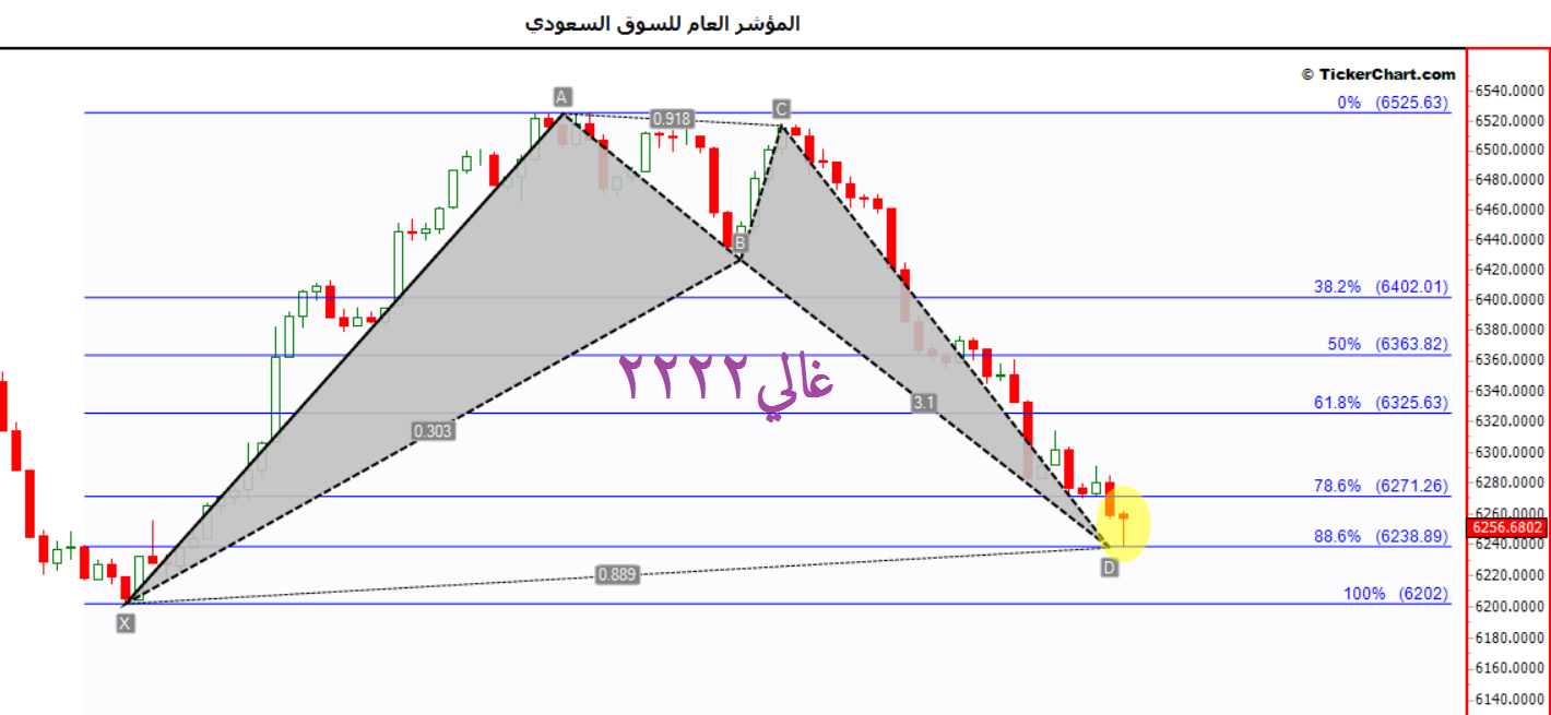 شارت تطميني للمتداولين غداً الاثنين27ــ3ــ2016