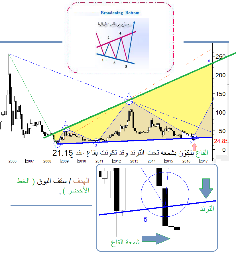 الــــــصـــــادرات ونموذج البوق الانعكاسي الكبير broadening pattern