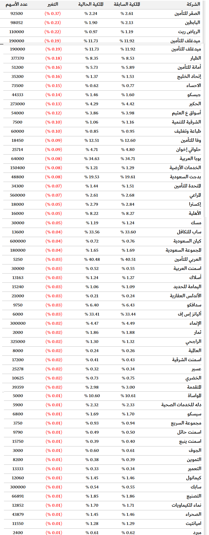 ملكية المستثمرين الأجانب ليوم الثلاثاء أنخــــفــــضــــت شركه