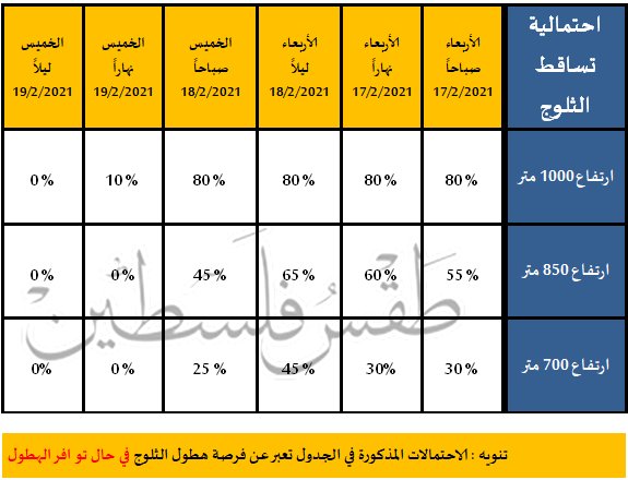 احتمالات الثلوج موسم 2020 2021 طقس فلسطين