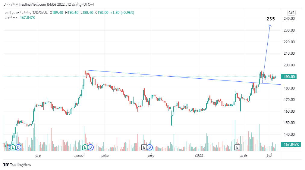 سهم مجموعة سليمان الحبيب المسار صاعد ان شاء الله - هوامير البورصة السعودية